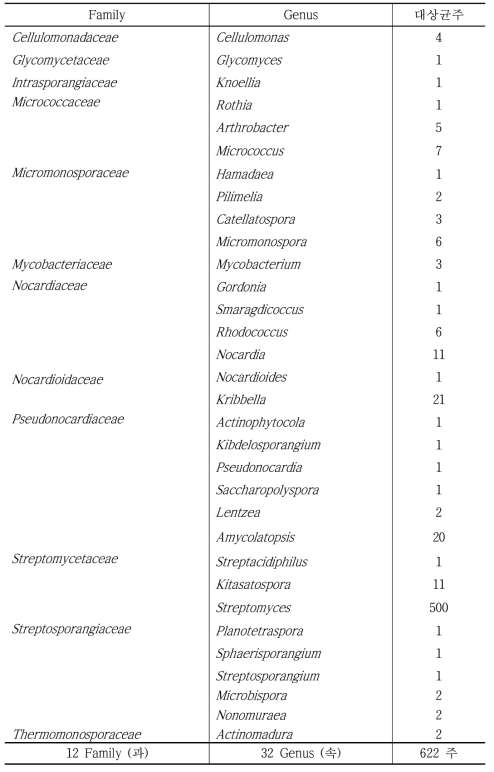 추출물 제작 방선균의 과(Family)별 속(Genus)별 균주 수