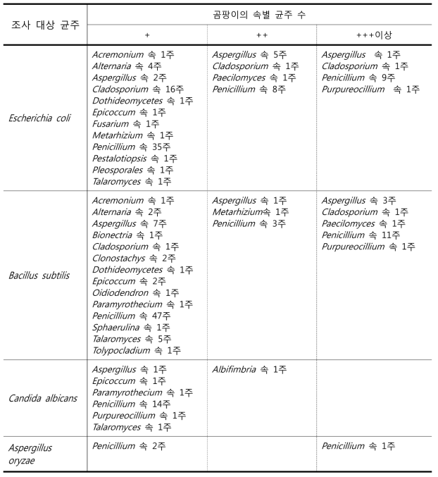 항균활성능이 있는 곰팡이의 속별 분포