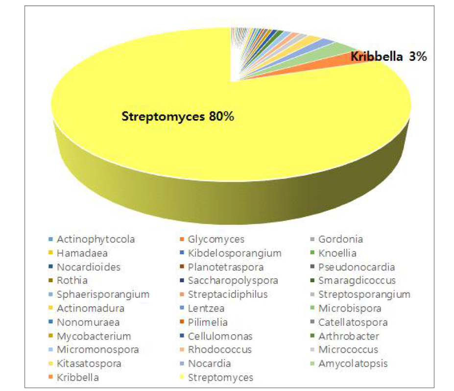 추출물 제조 방선균의 속(Genus)별 분포도