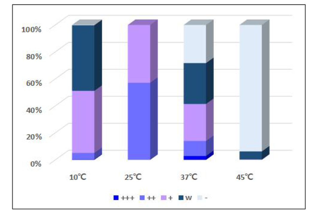 효모자원의 온도별 생육 분포도(%)