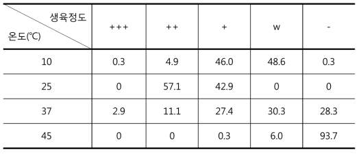 효모자원의 온도별 생육 정도 비교 결과 (%)