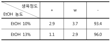 효모자원의 에탄올 내성 비교 결과 (%)