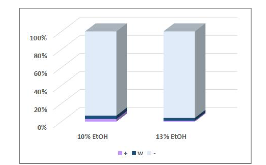 효모자원의 에탄올 내성 분포도(%)