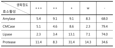 효모자원의 효소 활성 비교 결과 (%)