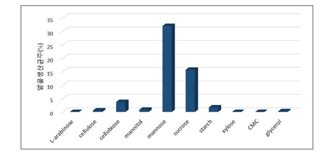 다양한 당류에 대한 발효 활성 결과 (%)