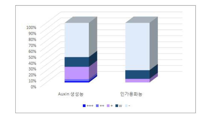 효모자원의 PGPR 활성 결과 (%)