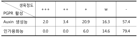 효모자원의 PGPR 활성 분석 결과 (%)