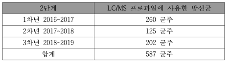 LC/MS 프로파일 제작 방선균