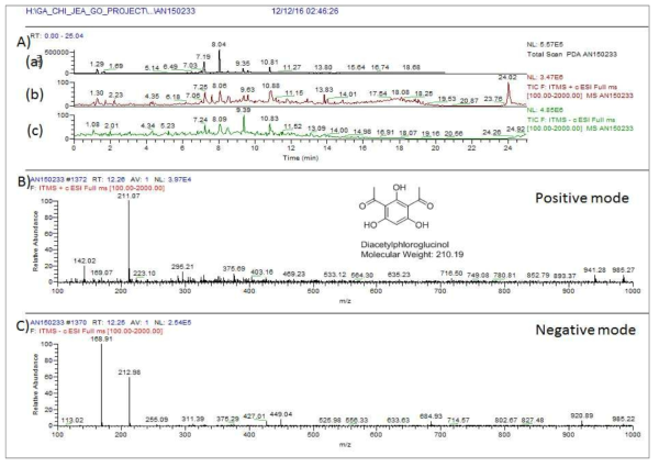AN150233 균주 배양액 추출물의 LC/MS 분석 결과. PDA RT 12.2분 peak에서 확인된 diacetylphloroglucinol와 동일한 m/z 211.0 [M+H]+ peak 확인