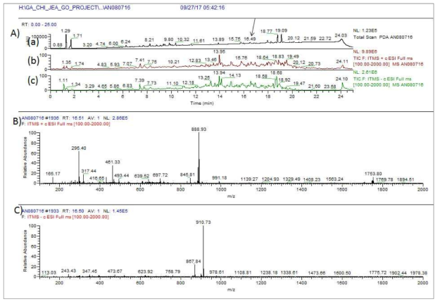 AN080716 균주 배양액 추출물의 LC/MS 분석 결과. A) PDA(a) 및 positive (b) 와 negative (c) total mass spectrum, B) RT 16.4분 peak의 positive mass 결과 concanamycin A 와 동일한 m/z 888.9 [M+Na]+ C) RT 12.19 분 peak의 negative mass 867.8 [M-H]- 확인