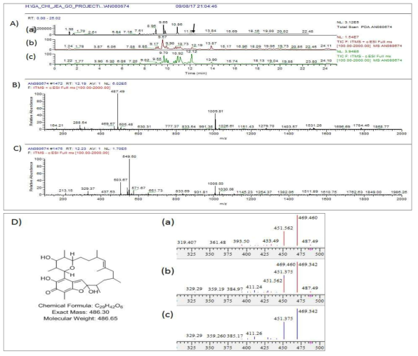 AN080674 균주 배양액 추출물의 LC/MS 분석 결과. A) PDA(a) 및 positive (b) 와 negative (c) total mass spectrum, B) RT 12.19 분 peak의 positive mass 결과 kendomycin 와 동일한 m/z 487.4 [M+H]+ 이 확인, C) RT 12.19 분 peak의 negative mass 결과 확인, D) kendomycin 구조 및 분자량. a) mass 12.19 min peak 의 MS/MS fragment pattern, b) 합쳐진 peaks pattern, c) 표준품 kendomycin 의 MS/MS fragment pattern peaks