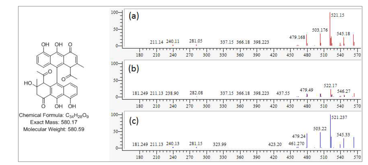 AN080925 균주 배양액 추출물에서 확인한 setomimycin 구조 및 분자량. a) mass 15.5 min peak 의 MS/MS fragment pattern, b) 합쳐진 peaks pattern, c) 표준품 setomimycin의 MS/MS fragment pattern peaks