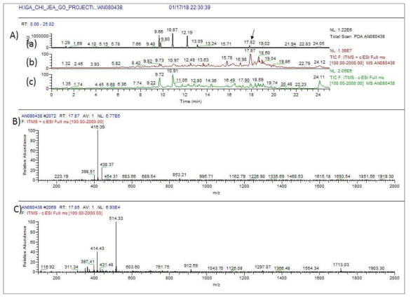 AN080438 균주 배양액 추출물의 LC/MS 분석 결과. A) PDA spectrum (a) 및 positive (b) 와 negative (c) total mass spectrum, B) RT 17.8 분 peak의 positive mass 결과 piericidin A1와 동일한 m/z 416.3 [M+H]+ C) negative에서 414.4 [M-H]- 확인