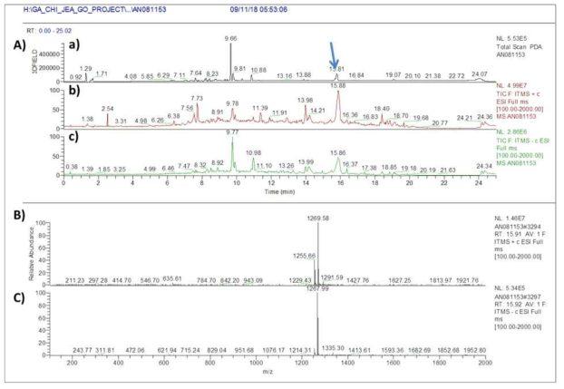 AN081153 균주 배양액 추출물의 LC/MS 분석 결과. A) PDA(a) 및 positive (b) 와 negative (c) total mass spectrum, B) RT 15.8 분 peak의 positive mass 결과 actinomycin D와 유사한 m/z 1269.5 [M+H]+ C) negative에서 m/z 1267.9 [M-H]- mass peak이 확인