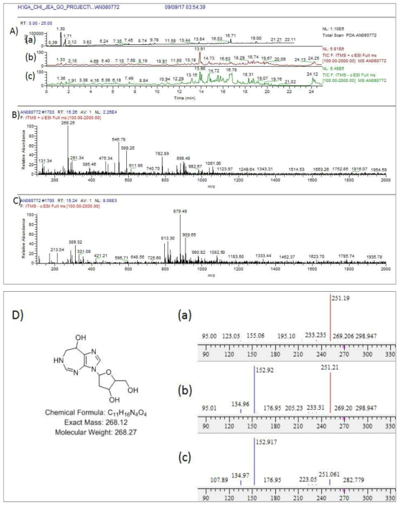 AN080772 균주 배양액 추출물의 LC/MS 분석 결과. A) PDA spectrum (a) 및 positive (b) 와 negative (c) total mass spectrum, B) RT 15.2 분 peak의 positive mass 결과 pentostatin와 동일한 m/z 269.2 [M+H]+ 이 확인, C) negative mass 결과 확인, D) pentostatin 구조 및 분자량. a) mass 15.2 min peak의 MS/MS fragment pattern, b) 합쳐진 peaks pattern, c) 표준품 pentostatin의 MS/MS fragment pattern peaks