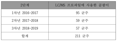 LC/MS 프로파일 제작 곰팡이 균주