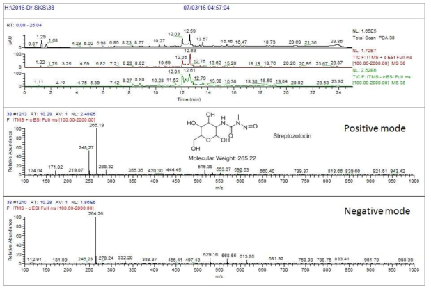 14-252-f3 균주 배양액 추출물의 LC/MS 분석 결과. stretozotocin 화합물과 94% 이상의 fragmentation pattern 일치도를 보이는 MS peak 이 positive m/z 266.1 [M+H]+, negative mass 264.2 [M-H]- 확인