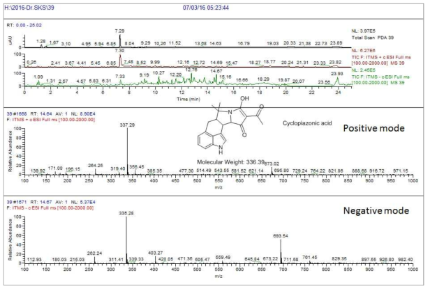 14-253-f4 균주 배양액 추출물의 LC/MS 분석 결과. cyclopiazonic acid와 동일한 m/z 337.2 [M+H]+, negative mass 335.2 [M-H]- 이 확인