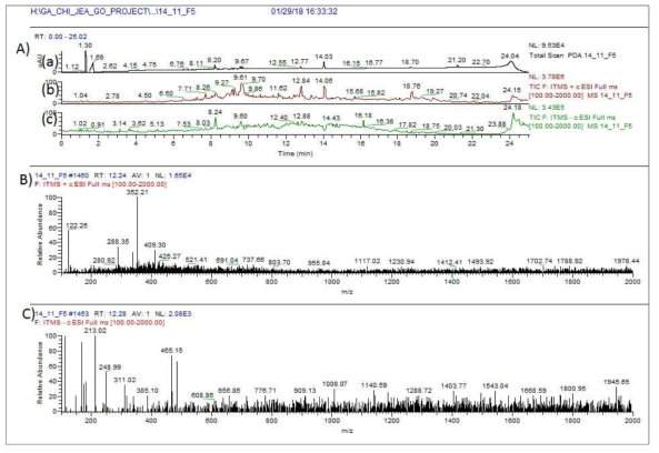 14_11_F5 균주 배양액 추출물의 LC/MS 분석 결과. A) PDA(a) 및 positive (b) 와 negative (c) total mass spectrum, B) RT 12.2 분 peak에서 확인된 m/z 352.2 [M+H]+, C) 같은 RT peak의 negative mode peak들