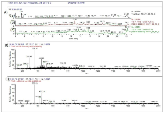 14_80_F3_3 균주 배양액 추출물의 LC/MS 분석 결과. A) PDA(a) 및 positive (b) 와 negative (c) total mass spectrum, B) RT 15.1 분 peak에서 확인된 m/z 358.3 [M+H]+ C) 같은 RT peak의 negative mode peak 356.2 [M-H]-