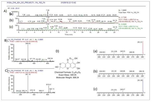 14_102_F4 균주 배양액 추출물의 LC/MS 분석 결과. A) PDA(a) 및 positive (b) 와 negative (c) total mass spectrum, B) RT 8.4 분 peak의 positive mass 결과 fulvic acid와 동일한 m/z 309.02 [M+H]+ 이 확인, C) 동일한 RT peak의 negative mass 307.1 [M-H]- 확인, D) fulvic acid 구조 및 분자량. a) mass 8.4 min peak 의 MS/MS fragment pattern, b) 합쳐진 peaks pattern, c) 표준품 fulvic acid의 MS/MS fragment pattern peaks