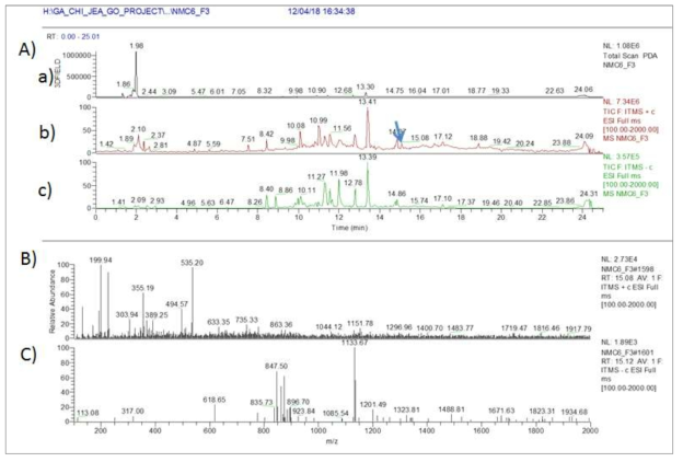 NMC6-F3 균주 배양액 추출물의 LC/MS 분석 결과. A) PDA(a) 및 positive (b) 와 negative (c) total mass spectrum, B) RT 15.0 분 peak의 positive mass 결과 clavulanic acid과 동일한 m/z 199.94 [M+H]+ 이 확인, C) 동일한 RT peak의 negative mass spectrum