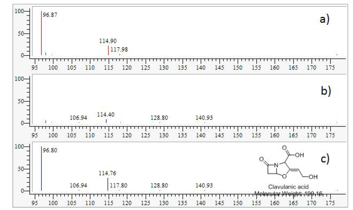 NMC6-F3 균주 m/z 199.94 [M+H]+ peak 의 MS/MS fragment pattern (a), b) 합쳐진 peaks pattern, c) 표준품 clavulanic acid의 MS/MS fragment pattern peaks