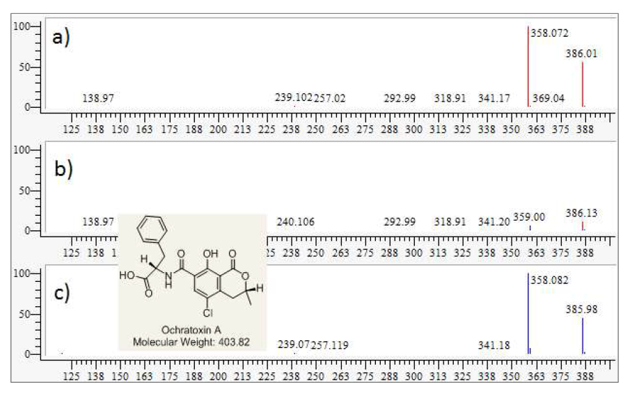 NMC6-F36 균주 m/z 404.14 [M+H]+ peak 의 MS/MS fragment pattern (a), b) 합쳐진 peaks pattern, c) 표준품 ochratoxin A의 MS/MS fragment pattern peaks