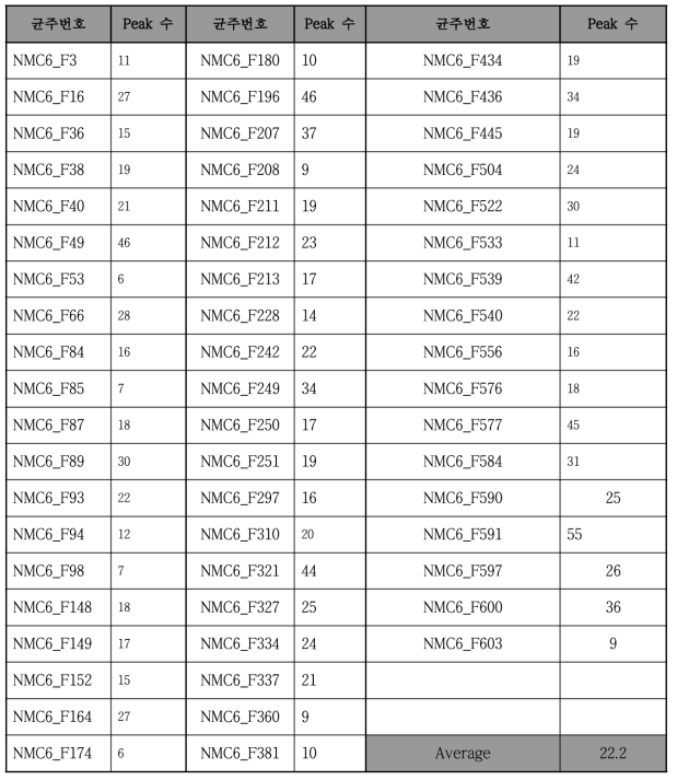 LC/MS 프로파일 제작한 곰팡이 균주 (57균주)의 PDA detecter에 감지된 peak 수