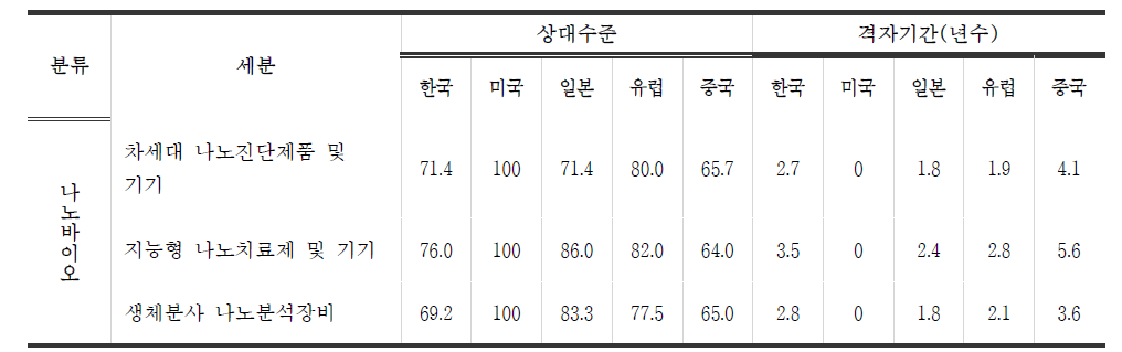 국가 의료-나노바이오 분야 기술 수준[한국산업기술평가관리원 (2004)]