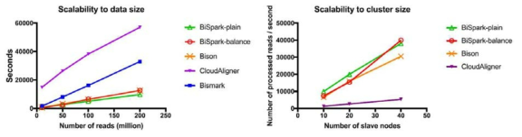 Bispark와 다른 알고리즘간의 맵핑 처리 성능 및 확장성 비교