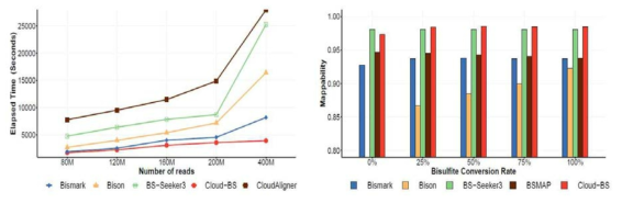Cloud-BS와 다른 기존의 BS-seq aligner와의 성능 비교