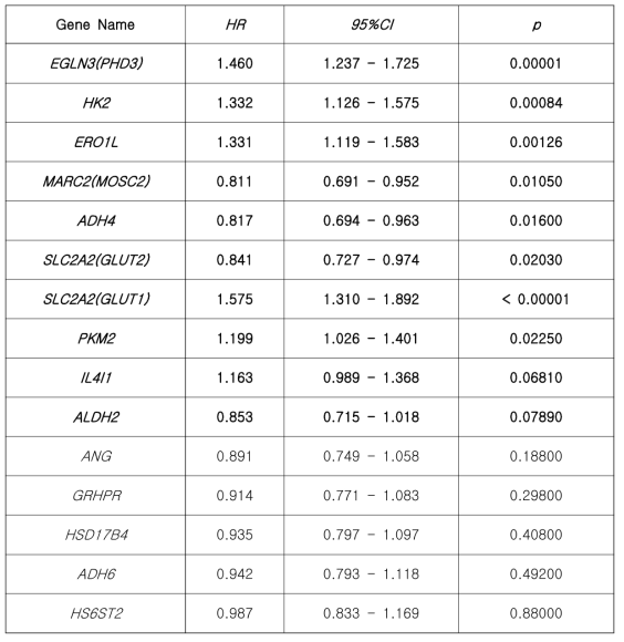 Univariable Cox proportional hazard regression analysis in TCGA-LIHC data