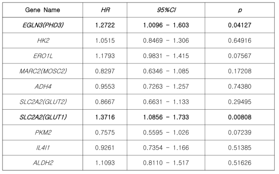 Multivariable Cox proportional hazard regression analysis in TCGA-LIHC data