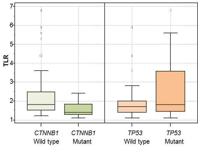 Comparison of TLR between wild type and mutant tumors