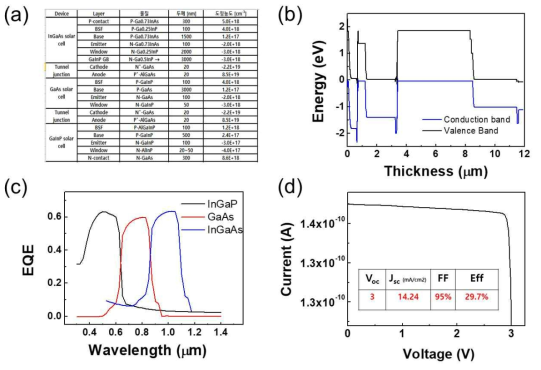 3중접합 태양전지 (a) 구조 및 Silvaco 프로그램을 이용해 계산한 (b) 밴드갭 다이어그램 (c) 외부양자효율 (d) I-V 곡선