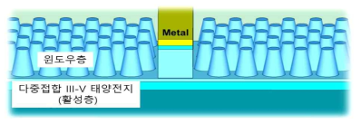 윈도우층 나노구조를 이용한 태양전지 광흡수율 향상