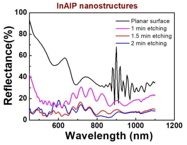 나노구조 에칭시간에 따른 표면반사율 측정