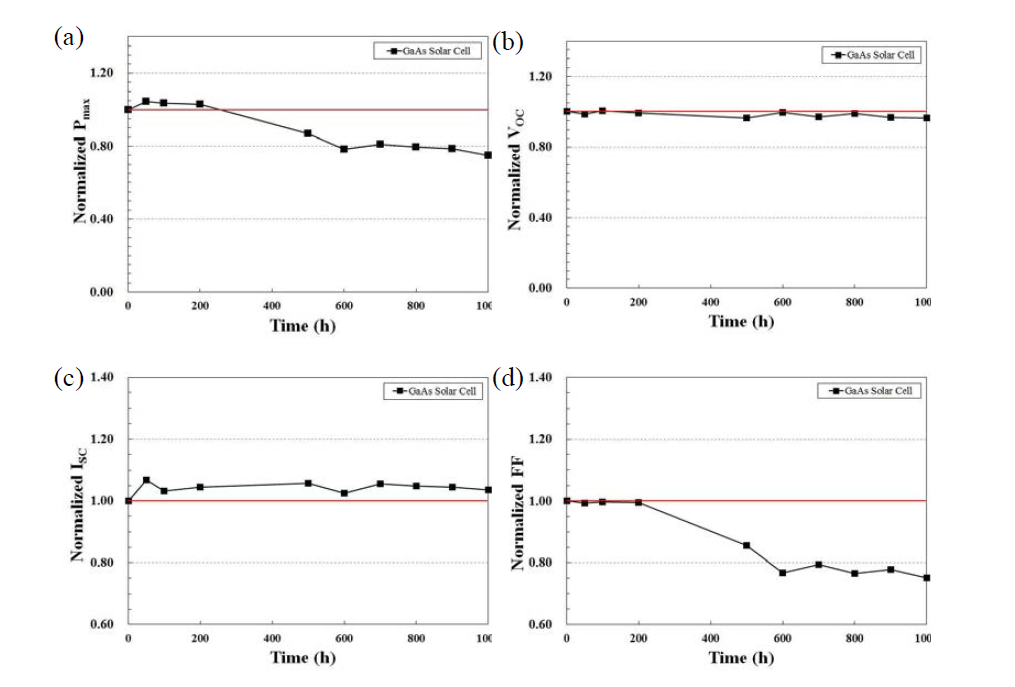 고온고습 신뢰성 시험 진행에 따른 태양전지 (a) 출력, (b) VOC, (c) ISC, (d) FF