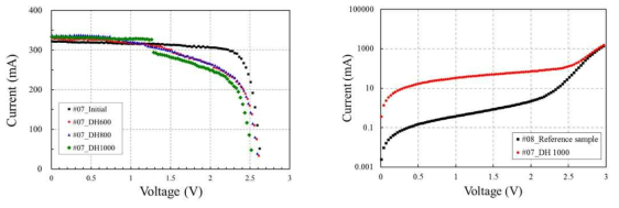 고온고습 신뢰성 시험 진행에 따른 태양전지 (좌) I-V Curve (우) Dark I-V Curve