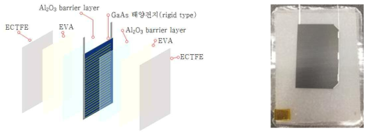(좌) Al2O3 배리어 박막이 적용된 태양전지 서브모듈의 구조 및 (우) 제작된 서브모듈