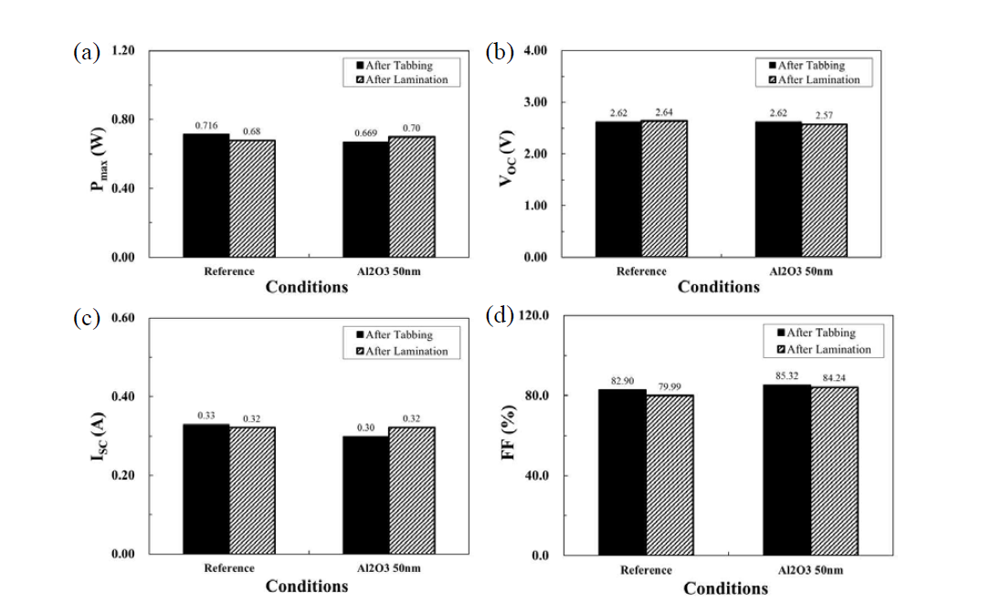 Al2O3 배리어 박막 유·무에 따라 서브모듈 제작 전·후의 (a) 출력, (b) VOC, (c) ISC, (d) FF