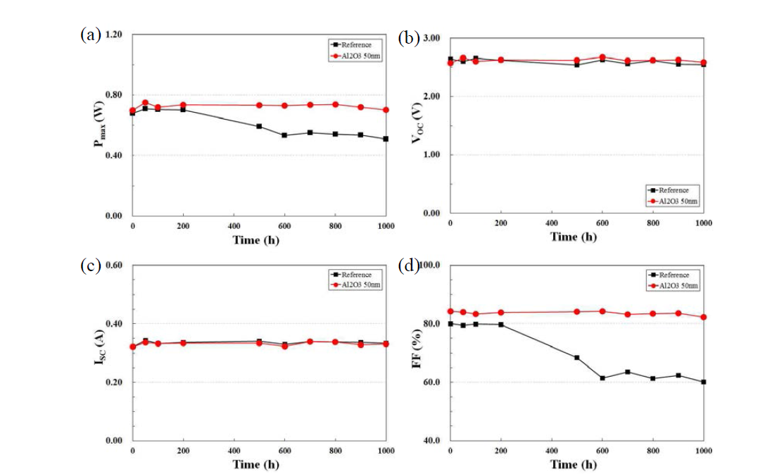 고온고습 신뢰성 시험 진행에 따라 제작된 서브모듈의 (a) 출력, (b) VOC, (c) ISC, (d) FF