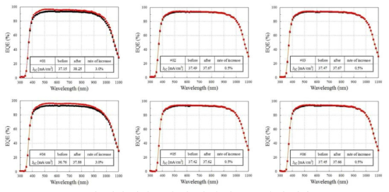 반사 방지 코팅 전·후에 따른 QE 측정 결과