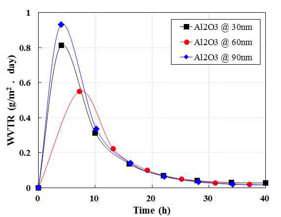 45℃-100%RH 조건에서 Al2O3 두께에 따른 Al2O3/PET 필름의 투습도