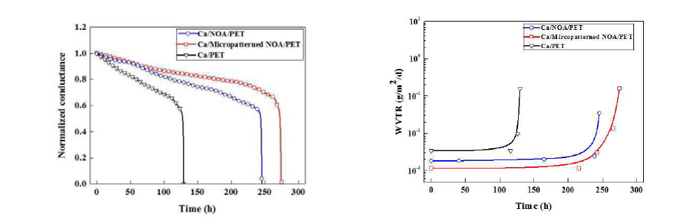 (좌) 65℃-85%RH 조건에 PET 필름 및 마이크로 패턴 유·무에 따른 NOA/PET 필름의 (좌)Normalized conductance 및 (우) Calculated WVTR