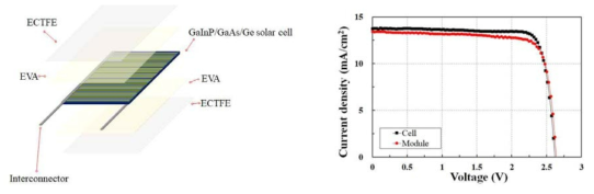 (좌) ECTFE/EVA를 이용하여 제작된 모듈의 구조 및 (우) 셀-모듈의 J-V 곡선