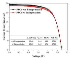 EVOH+SiO2(5wt.%)+GO(1wt.%) Encapsulation 유·무에 따른 J-V 곡선