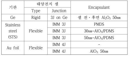 제작된 모듈의 기판, encapsulant 및 셀 정보