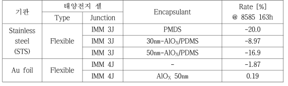 제작된 모듈의 조건에 따라 85℃-85%RH 163h 후의 효율변화
